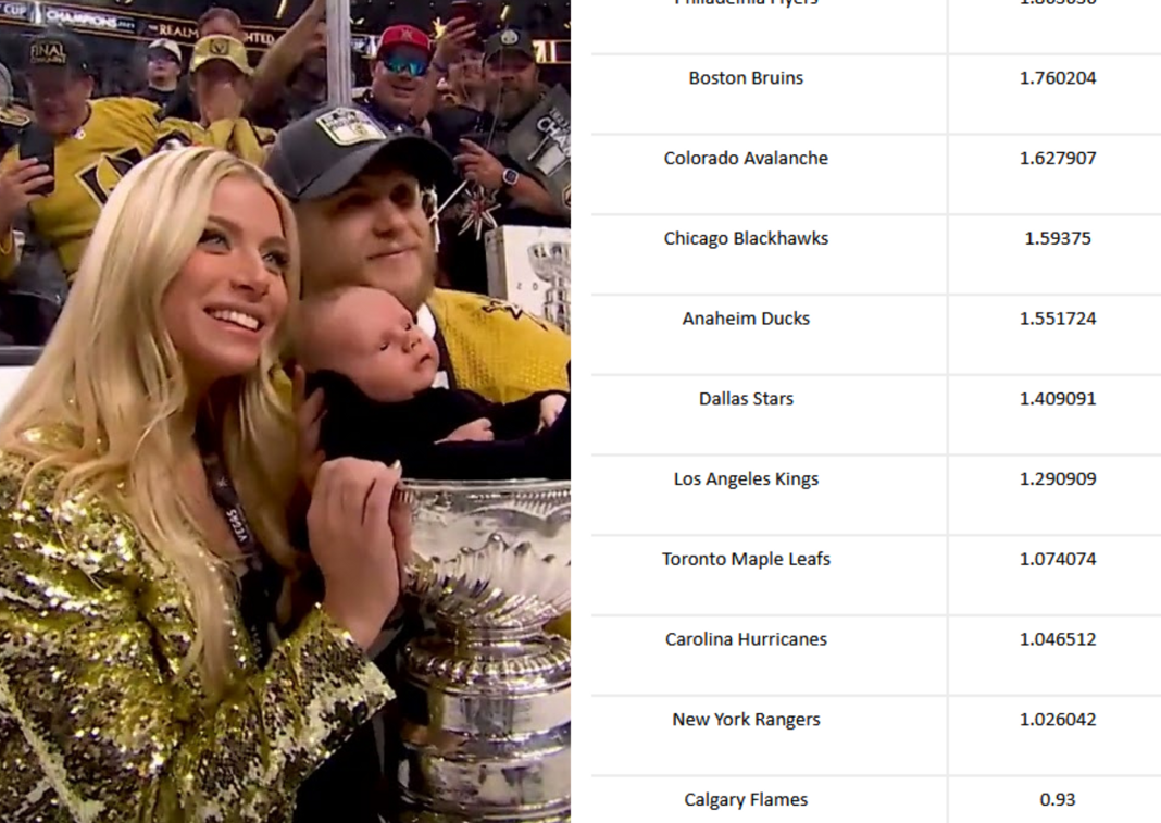 Najlepsza drużyna wszech czasów NHL. Gdzie są Golden Knights po sukcesie?