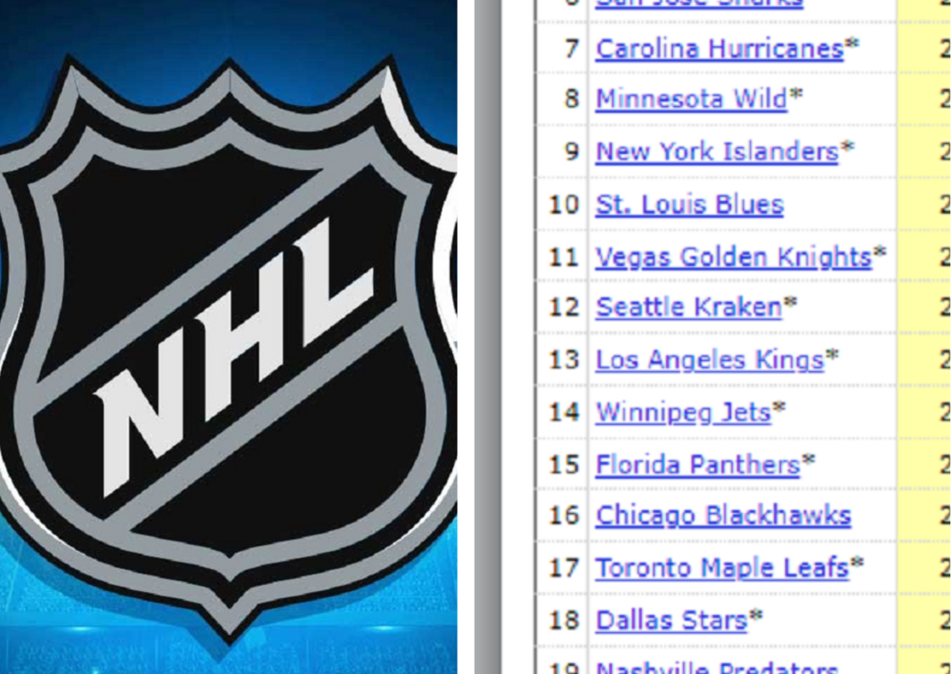 Analiza. Najstarsze i najmłodsze drużyny na nadchodzący sezon NHL. Co to oznacza?